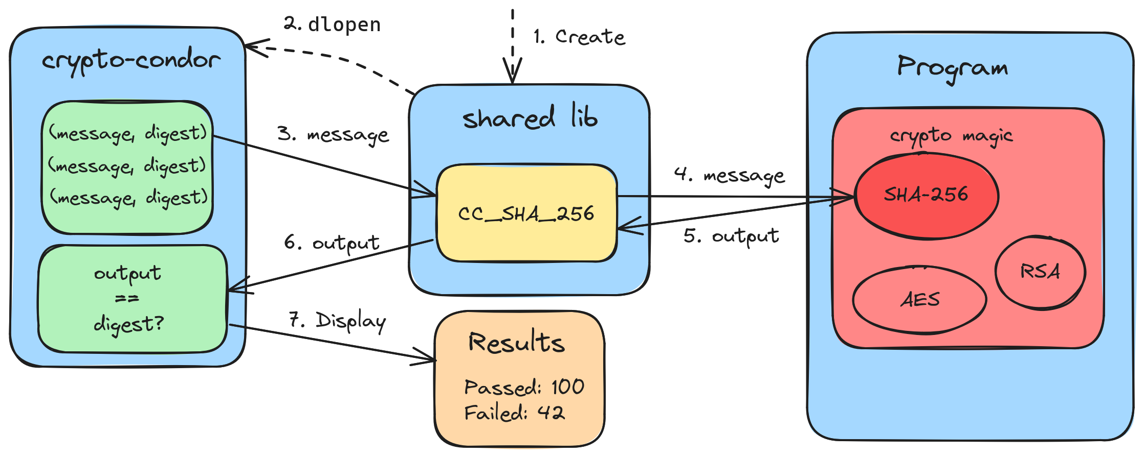 The diagram showing how crypto-condor, the shared library, and the implementation to test interact with each other. The shared library is loaded into crypto-condor using ``dlopen``, and is used to interact with the implementation, passing the test vectors to use and returning the results.